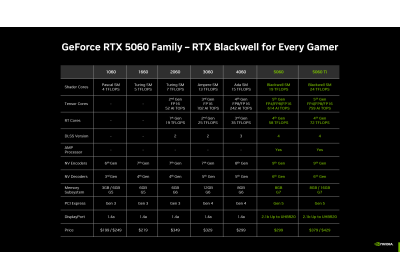 Gama de tarjetas gráficas RTX 5000 | PCMontajes